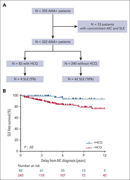 Impact of HCQ on SLE occurrence. Patients with SLE (A) and SLE free survival (B) for patients with positive antinuclear antibody (patients with ANA) without a concomitant diagnosis of SLE at AIC diagnosis (n = 322) according to the previous use of HCQ for AIC.