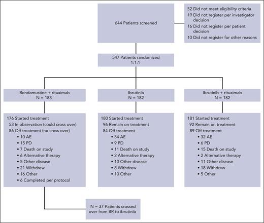 CONSORT diagram. Here, we demonstrate the disposition of all patients screened for A041202 during the current follow-up period.
