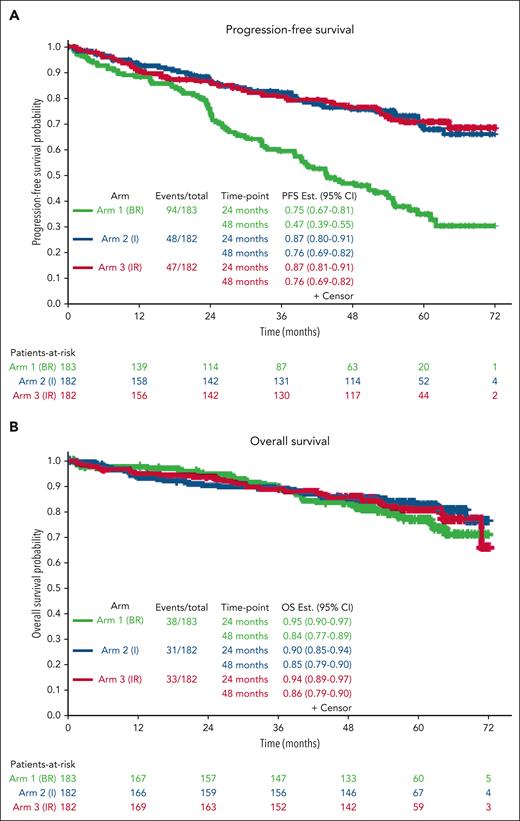 Progression-free survival and OS. Kaplan-Meier curves demonstrating improvement in PFS (A) and OS (B) with ibrutinib and ibrutinib plus rituximab compared with bendamustine plus rituximab.