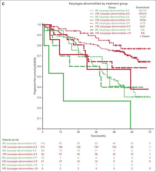 Interaction of treatment groups and specific baseline characteristics. Kaplan-Meier curves showing the interaction of the treatment groups with ZAP-70 methylation (A), TP53 abnormalities (B), and karyotype (C).