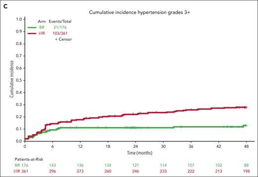 Cumulative incidence of AEs. Extended follow-up demonstrates continued incidence of all-grade atrial fibrillation (A), all-grade hypertension (B), and grade 3 or higher hypertension (C) for patients treated with ibrutinib compared with those treated with bendamustine plus rituximab.