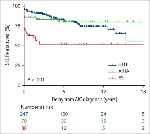 In the OBS’CEREVANCE longitudinal cohort, 355 of 1803 subjects with autoimmune cytopenias (AIC) had at least 1 ANA titer ≥ 160. Among this group, the time course of SLE-free survival differed markedly by the initial cytopenia: chronic ITP (c-ITP) is shown in blue, AIHA is shown in green, and Evans syndrome (ES) is shown in red. Only a fraction of the patients in each group went on to develop lupus, with a median delay of 3.4 years (range, 0.3-15.5). See Figure 1 in the article by Granel et al, which begins on page 1576.