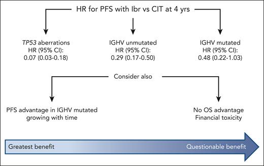 Magnitude of clinical benefit with Ibr vs CIT in older patients with TN CLL. HR, hazard ratio.