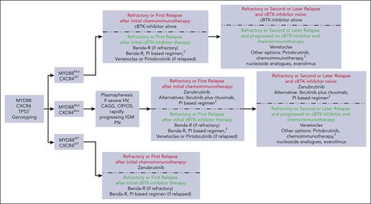 Genomic-based treatment algorithm for patients with symptomatic, previously treated WM. Clinicians should consult local regulatory approvals and guidelines for BTKi status and use in WM. Algorithm represents the recommendations of the authors based on clinical trial data summarized in the text, consensus recommendations (as previously reported68), and their practice experiences with patients with WM. Recommendations are intended for educational purposes. See also notations for Figure 2. Nucleoside analogues should be avoided in younger patients, and candidates for autologous stem cell transplantation. Autologous stem cell transplantation may be considered in patients with multiple relapses and chemotherapy-sensitive disease, and those with amyloidosis for consolidation after PI or Benda-R therapy (as discussed elsewhere66). 1Zanubrutinib may also be prioritized for those with TP53 alterations (discussed elsewhere35). Clinical trial options should always be considered.