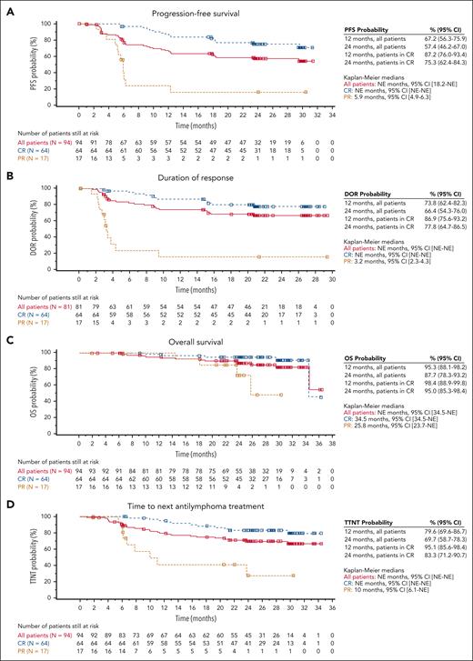 Kaplan-Meier curves for secondary end points for patients with r/r FL who received tisagenlecleucel infusion. (A) PFS, (B) DOR, (C) OS, and (D) TTNT in the EAS (n = 94). PFS, DOR, and OS by best overall response (BOR) curves are per IRC assessment. TTNT curve is per local assessment. Censoring times are shown as squares. EAS, efficacy analysis set; IRC, independent review committee; NE, not estimable.