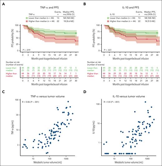 Lower pre-LD serum TNF-α and IL-10 levels correlated with lower tumor volume and prolonged PFS. (A) TNF-α and PFS. (B) IL-10 and PFS. (C) TNF-α vs tumor volume. (D) IL-10 vs tumor volume. NE, not estimable.
