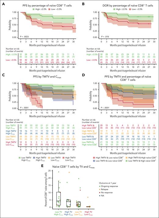Lower tumor volume, high Cmax, and high naïve CD8+ T cells at baseline were associated with prolonged PFS. (A) PFS by percentage of naïve CD8+ T cells. (B) DOR by percentage of naïve CD8+ T cells. Significant associations between naïve CD8+ cells and DOR (P = .044) and PFS (P = .014) were observed when using median (2.14%) as cutoff (data not shown). A cutoff (3.5%) at which most separation between PFS and DOR was derived, and results are shown here. (C) PFS by tumor volume and Cmax. (D) PFS by TMTV and percentage of naïve CD8+ T cells. (E) Naïve CD8+ T cells by tumor volume and Cmax. CD, cluster of differentiation; NA, not available; TV, tumor volume.
