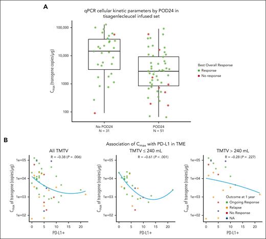 Pharmacokinetic analysis. (A) qPCR cellular kinetic parameters by POD24 in tisagenlecleucel infused set. (B) Association of Cmax with PD-L1 in patients based on TMTV. NA, not available; PD-L1, programmed cell death ligand 1; qPCR, quantitative polymerase chain reaction; R, correlation coefficient.