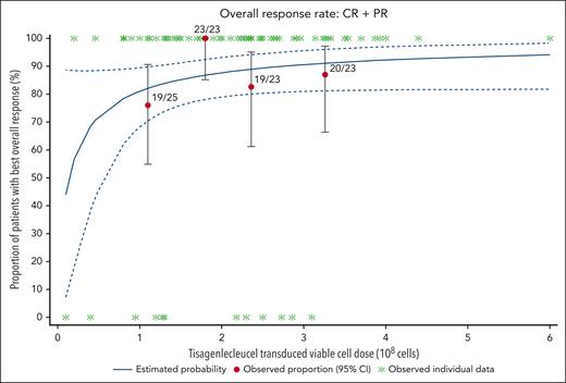 Linear regression analysis of dose-response relationship.