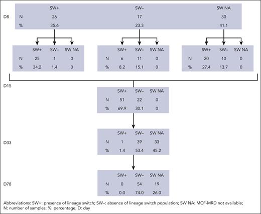 mm-SW evolution during induction and consolidation therapy as per AIEOP-BFM ALL 2009 protocol. Of 73 CD371pos BCP-ALL samples evaluable for MFC MRD from the screening cohort (AIEOP), the mm-SW was observed (detection limit, 1 × 10−4) since the first reevaluation time point on day 8 or later on day 15 and day 33. It was never detected on day 78 in the screening cohort. N, number of samples; SW+, presence of lineage SW; SW−, absence of lineage-SW population; SW NA, MCF-MRD not available.