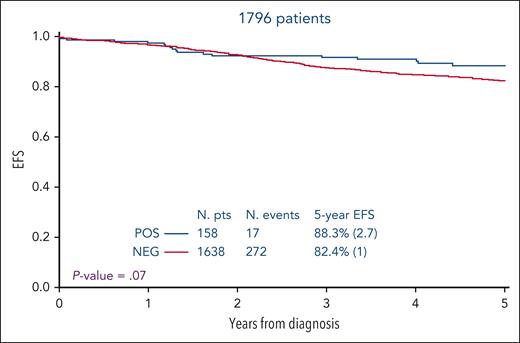 Outcome analysis of CD371pos vs CD371neg BCP-ALL. In a total of 1796 patients (158 CD371pos and 1638 CD371neg at diagnosis) from the screening and validation cohorts, the 5-year EFS was 88.3% in CD371pos BCP-ALLs vs 82.4% in CD371neg BCP-ALLs (P = .07).