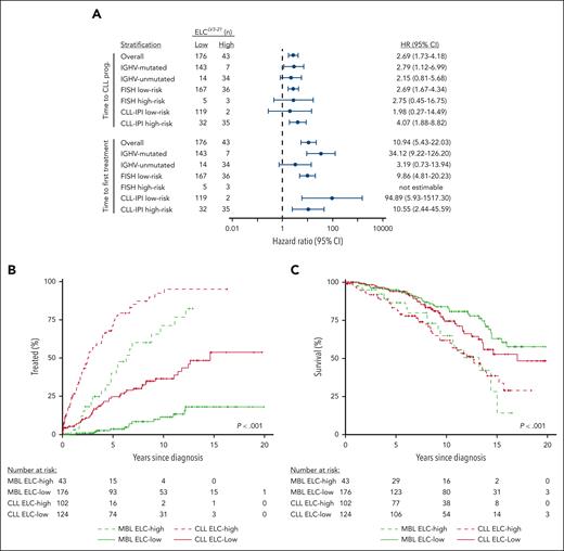 ELCLV3-21 stratifies MBL within other prognostic groups and reveals similar outcomes to CLL patients. (A) Forest plot displaying the hazard ratios of ELCLV3-21 high vs low risk in MBL following stratification for IGHV mutation status, fluorescence in situ hybridization, and CLL-IPI markers in time to first treatment and time to CLL progression. (B,C) Analysis of the impact of ELCLV3-21 in MBL (green lines) vs CLL (red lines) comparing the cumulative incidence of first treatment (B) and overall survival (C) between groups.