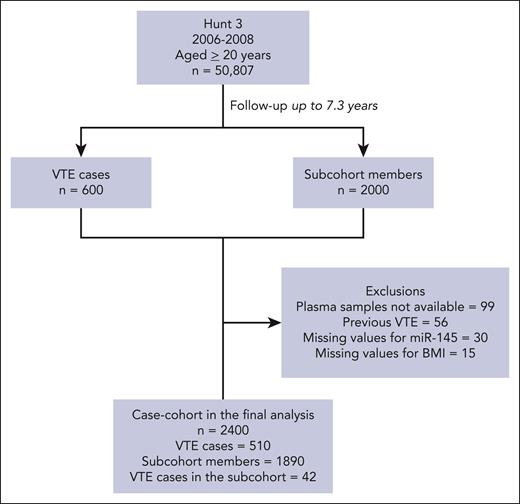 Flowchart illustrating the composition of the case-cohort study derived from the third survey of the Trøndelag Health Study (HUNT3).