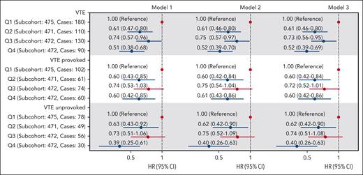HRs with 95% CIs of overall VTE, provoked VTE, and unprovoked VTE according to quartiles of plasma expression levels of miR-145. Model 1: adjusted for age and sex; model 2: adjusted for age, sex, and BMI; model 3: adjusted for age, sex, BMI, and cancer and arterial CVD at baseline. Q, quartile.