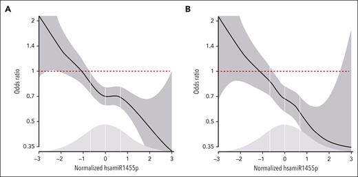 Odds ratios (ORs) of overall VTE and unprovoked VTE as a function of miR-145 plasma expression levels in a generalized additive regression model. (A) Overall VTE; (B) unprovoked VTE. ORs were adjusted for age, sex, BMI, and cancer and arterial CVD at baseline. The solid lines depict ORs surrounded by shaded areas (gray) showing 95% CIs. The distributions of miR-145 plasma levels are shown as density plots (light gray) at the bottom, and white vertical lines indicate quartile cutoffs.