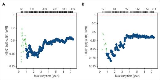 Plots of estimated HRs of overall VTE and unprovoked VTE as a function of maximum time from blood sampling in HUNT 3 (2006-2008) to thrombotic events. (A) Overall VTE; (B) unprovoked VTE. All analyses were adjusted for age, sex, BMI, and cancer and arterial CVD at baseline. Participants with plasma expression levels of miR-145 in the highest quartile (Q4) were compared with those with miR-145 in the lowest quartile (Q1, reference category). Large, solid blue circles indicate HRs with P < .05. The number of VTE events in the analysis for a given maximum (max) study time are depicted above the plot.