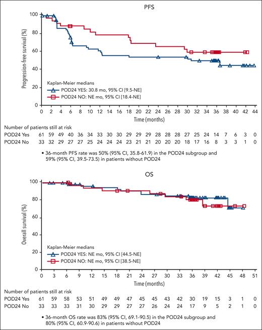 The 36-month PFS and OS of patients with or without POD24; subgroup analysis of the ELARA trial presented at the American Society of Hematology meeting 20238 (with permission). CI, confidence interval; NE, not estimated; OS, overall survival; PFS, progression-free survival; POD24, progression of disease within 2 years of frontline systemic therapy.