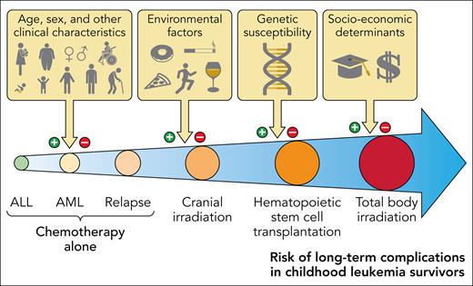 Risk of long-term complications in survivors of childhood acute leukemia. Professional illustration by Patrick Lane, ScEYEnce Studios.