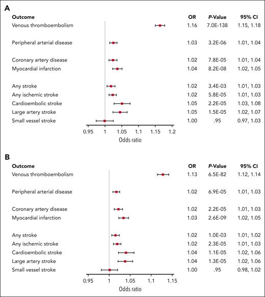 Results of the inverse-variance weighted Mendelian randomization analyses of FVIII and VWF levels on a range of thrombotic outcomes. Odds ratios are shown per 10 IU/dL change in FVIII and VWF levels. (A) FVIII levels. (B) VWF levels.