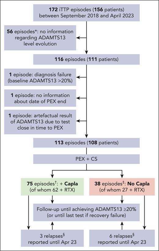 Flowchart diagram of the study. ∗One patient died of a CNS thrombosis 30 days after iTTP diagnosis, after having achieved clinical remission with PEX, CS, and RTX. †There were 2 deaths: 1 male patient died 10 days after diagnosis due to iTTP evolution, no information about ADAMTS13 levels other than those reported at diagnosis were available, and thus he was considered only for statistics regarding baseline clinical features, treatment response, and remission; 1 female patient died >3 months after diagnosis (cause not reported) and was enrolled for the whole statistical study. ‡There were 3 deaths: 2 male patients died in the first 48 hours after diagnosis due to iTTP evolution and were considered only for baseline statistics and calculations of rates of response, remission, and death; 2 male patient died >4 months after diagnosis due to iTTP evolution and was enrolled for the whole statistical study. §Relapse is clinical relapse according to the revised definitions of Cuker et al.15 Capla, caplacizumab; CS, corticosteroids; CNS, central nervous system; RTX, rituximab.