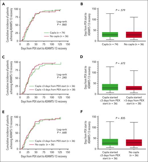 Time required to restore ADAMTS13 activity since PEX start according to treatments. Patients were grouped according to treatments received. (A,C,E) Kaplan-Meier curves were constructed considering the time elapsed since PEX start and the time required to achieve ADAMTS13 activity ≥20%, and the log-rank test was applied for comparisons between treatment schemes. Those patients whose ADAMTS13 levels were below 20% by the end of the study were censored at the date of the last test and are indicated in the curves. (B,D,F) The number of days from PEX start to ADAMTS13 recovery >20% were also compared between treatment schemes. Those patients who did not recover ADAMTS13 activity by the end of the study were not considered. Capla, caplacizumab.