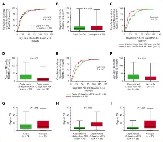 Time to restore ADAMTS13 activity after PEX end and days on PEX according to treatments. Patients were grouped according to treatments received. (A,C,E) Kaplan-Meier curves were constructed considering the time elapsed since the end of PEX therapy and the time required to achieve ADAMTS13 activity ≥20%, and the log-rank test was applied for comparisons between treatment schemes. Those patients whose ADAMTS13 levels were below 20% by the end of the study were censored at the date of the last test and are indicated in the curves. (B,D,F) The number of days from PEX end to ADAMTS13 recovery ≥20% were compared between treatment schemes. Those patients who did not recover ADAMTS13 activity by the end of the study were not considered. (G-I) The time patients were receiving PEX therapy was also compared between treatments. Capla, caplacizumab.