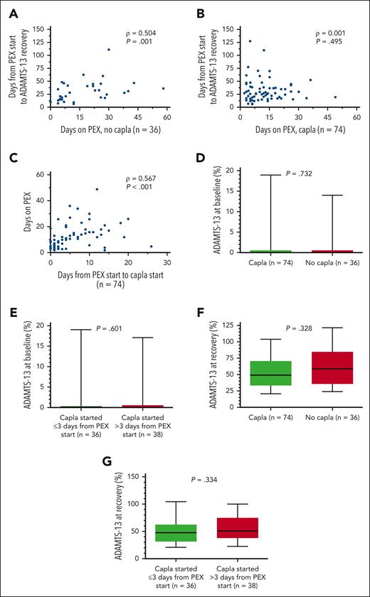 Correlations and ADAMTS13 levels at baseline and at recovery. Patients were grouped according to treatments received. Three patients who died early (1 in the capla group, 2 in the noncapla group) had no information regarding postbaseline ADAMTS13 levels and were not considered for calculations. According to treatment scheme, correlations were calculated (A-B) between days on PEX therapy and time elapsed from PEX start to ADAMTS13 recovery ≥20% and (C) between days from PEX start to capla start and days on PEX therapy. ADAMTS13 levels were compared between treatment schemes (D-E) at baseline and (F-G) at recovery ≥20%. For the last comparison, those patients who did not achieve levels ≥20% by the end of the study were not considered. Capla, caplacizumab.