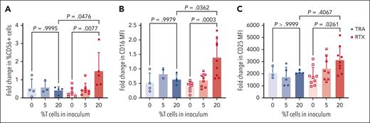 Humanized mouse model: T cells in the pretherapy TME increase NK-cell viability and CD16 and CD25 expression after RTX therapy. Flow cytometric analysis of intratumoral NK cells before and after RTX therapy. Mice were inoculated on day 0 with Raji tumor cells mixed with PBMCs containing varying percentages of T cells. After tumors developed on day 20, FNAs were obtained, and mice were treated systemically with RTX (or TRA as control). On day 24 (4 days after mAb dose), a second FNAs were obtained and before to after therapy changes in NK-cell numbers (A), NK-cell CD16 expression (B), and NK-cell CD25 expression (C) were determined.