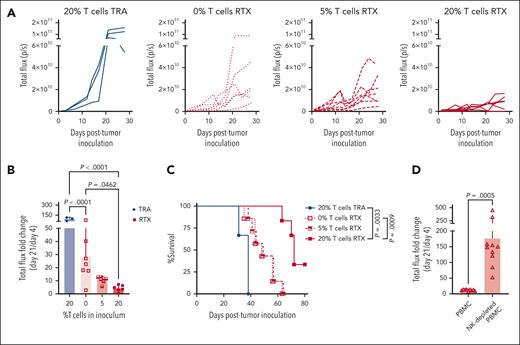 Intratumoral T cells enhance NK-cell–mediated RTX efficacy. (A-C) Mice were inoculated with luciferase-expressing Raji-Luc cells mixed with PBMCs containing varying percentages of T cells, on day 0. Weekly treatment with RTX or TRA was started on day 7. (A) Spider plot of total flux determined using bioluminescent imaging. (B) Changes in tumor flux after treatment compared with that of before treatment (day 21 vs day 4). (C) Kaplan-Meier curve of survival. Mice were euthanized when tumors exceeded 20 mm in any dimension. (D) In a separate experiment, mice were inoculated with Raji-Luc mixed with either PBMCs or CD56-depleted PBMCs on day 0, followed by weekly RTX treatment starting on day 7. Bioluminescent imaging was used to determine changes in tumor flux after treatment compared with before treatment (day 21 vs day 4).