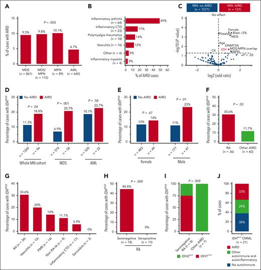 High prevalence of IDH mutation in myeloid neoplasm with RA. (A) In all, 9.5% of cases with MDS had AIRD compared with only 4.7% of cases with AML (P = .003). (B) Inflammatory arthritis is the most prevalent AIRD in the MN-AIRD cohort. Inflammatory arthritis includes RA plus peripheral spondyloarthropathy. (C) Volcano plot comparing the blood counts, bone marrow blast, cytogenetic changes, and somatic mutation profile of MN-AIRD vs MN without AIRD. (D) Enrichment of IDH mutations in MN-AIRD compared with MN without AIRD, especially MDS-AIRD compared with MDS without AIRD. (E) Unexpected enrichment of IDH mutation observed in male cases with MN-AIRD but not in female cases with MN-AIRD. (F) High burden of IDH mutation in MN with RA compared with MN with other subtype of AIRD. (G) Frequency of IDH mutation according to subtype of AIRD in MN. (H) Strikingly high frequency of IDH mutation in seronegative RA compared with seropositive RA. (I) Majority of seronegative RA harbors IDH1 mutation, in contrast to IDH2 mutation in other MN-AIRDs. (J) In an independent validation cohort, one-third of patients with IDHmut CMML have AIRD. The χ2 test was used to determine associations between categorical variables. CTD, connective tissue diseases.