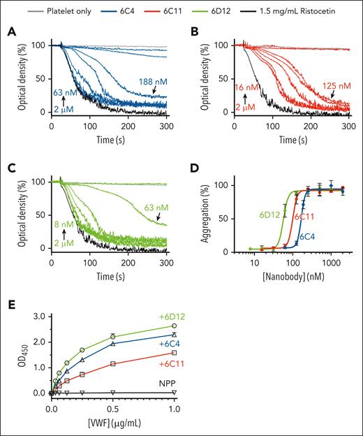 Activation of VWF by anti-NAIM nanobodies. (A-C) Platelet aggregation traces induced by addition of noted nanobodies. Human platelet-rich plasma was gently stirred, and, at 30 seconds, 6C4 (A), 6C11 (B), or 6D12 (C) was added to noted concentrations spanning from tens of nanomolar to 2 μM. Each concentration was tested in triplicate. Ristocetin was added in separate runs to 1.5 mg/mL, shown in black. Platelets stirred without addition of an agonist is shown in a gray trace. (D) Dose-aggregation curves were plotted for each concentration of each nanobody and fit to a 4-parameter dose-response curve. Percentage aggregation is the inverse of optical densities seen in panels A-C. Error bars are the standard deviation (SD) of the measurements. (E) ELISA binding isotherms of plasma VWF from normal pooled plasma (NPP) to immobilized GPIbα-LBD in the absence or presence of 500 nM noted nanobodies. Data are shown as mean ± SD (n = 3). Some error bars are not visible because they are smaller than the symbols.