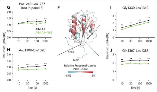 Epitopes of inhibitory nanobodies Nd4 and Nd6. (A) Representative BLI sensorgrams of immobilized AIM-A1, A1-CAIM, NAIM-A1, or tAIM-A1 binding to a serial dilution of purified nanobody Nd4 (blue) or Nd6 (green). Nanobody concentration ranges are 64 to 1 nM for Nd4 binding to AIM-A1, tAIM-A1, 4 μM to 2 nM for Nd4 binding to A1-CAIM, 20 μM to 20 nM for Nd6 binding to AIM-A1, A1-CAIM and tAIM-A1, and 2 μM to 125 nM for Nd4 and Nd6 binding to NAIM-A1. The fitted affinity, when obtained, is shown in each panel. For binding, association was performed for 120 seconds, and dissociation for 240 seconds. The fitting trace for each concentration is shown in black. (B) Dot blots of immobilized NR and R AIM-A1 by Nd4 and Nd6. 6G1, which recognizes a linear epitope, and CR1, which is partially conformationally sensitive, were included for comparison. (C) Crystal structure of the AIM-A1/Nd6 complex, shown in ribbon diagram. The nanobody Nd6 is shown in green, the A1 domain in gray, NAIM residues in sky blue, and CAIM residues in orange. Dashed lines denote unresolved residues in AIM-A1. (D-E) Close-up diagrams showing specific contacts between AIM-A1 and Nd6. Hydrogen bonds between side chains or main chains of noted residues are marked by dashed lines. Note that CAIM residues beyond residue Ala1464 do not show any direct contacts with Nd6. The GalNAC group on residue 1468 is colored magenta. (F) Relative deuterium uptake displayed on the 3D structure of the A1 domain and partial AIM as in the Nd6 complex. Residues experiencing more exchange in the presence of Nd6 are colored in shades of red, no difference in exchange is displayed as white, and decreased exchange is shown in cyan. Note that many residues in the AIM were unresolved in this structure. (G-J) Uptake plots of representative peptides in AIM-A1 with (green) and without (black) bound 6D12 at 10, 30, 100, and 1000 seconds of exchange. Peptide 1240-1257 (G) is a NAIM-peptide. Peptide 1308-1320 (H) is in the α1β2 loop of the A1 domain, peptide 1330-1340 (I) is in the β3α2 loop, and peptide 1367-1383 (J) is in the α3β4 loop. For each time point, experiments were performed in triplicate. ∗∗∗P < .001 using a Student t test; ∗∗P < .01; ∗P < .05.