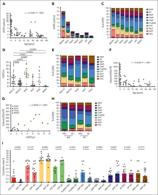 cHSPC count and composition change in association with aging and hematopoietic impairment. (A) Correlation between cHSPC absolute count and age of healthy donors (HDs) analyzed. (B-C) Stacked bar graphs displaying the absolute counts (B) and relative composition (C) of PB-HSPC subsets in HDs of distinct age classes. HDs were classified according to age into neonates (NEON), infants (with 3 subgroups: PED 1, PED 2, PED 3), adolescent (PED 4), adult (AD), and older (AGED), as reported in supplemental Table 1. (D) Cell count of cHSPC in PED1/2 group, PED3/4 group, and patients affected by WAS (n = 12), ADA (n = 11), THAL (n = 7), and BMFS (n = 5). Pediatric individuals are represented as triangle (PED1), circles (PED2), square (PED3), and diamonds (PED4) according to their age. Mann-Whitney statistical test was applied for groups’ comparison, and single P values are reported within the graph. (E) Stacked bar graphs displaying the relative composition of cHSPC subsets in PED1/2 groups, PED3/4 groups, and patients with WAS, ADA and THAL. Results of Mann-Whitney statistical test applied for groups’ comparison are reported in supplemental Table 8. (F) Correlation between the number of colony-forming units (CFUs) obtained from 250 μL of whole PB and the age of healthy donors. (G) Correlation between the CFUs retrieved from 250 μL of whole PB and the absolute counts of cHSPCs in patients with WAS, ADA-SCID, THAL, and BMFS. (H) Stacked bar graph displaying the compositions of BM- and PB-HPSCs derived from age-matched healthy individuals (PED and AD). (I) Circulation indexes (CIs) of the single HSPC subpopulations in pediatric and adult donors. Mann-Whitney statistical test was applied for pediatric vs adult CI comparisons, and single P values are reported within the graphs. Kruskal-Wallis test with Dunn multiple comparisons was applied for CI comparisons among the distinct HSPC subsets, and the results are reported in supplemental Table 9. (B-C,E,H) Data are shown as mean with standard error of the mean (SEM). (I) Each dot represents a single individual, and the colored bars show the median value. (A,F-G) Statistical test for correlation: Spearman r. Spearman correlation coefficient (r) and P values are reported in each figure.