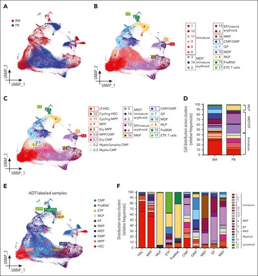 Single-cell transcriptional and phenotypic profiling of human PB– and BM–derived HSPC subpopulations. (A) UMAP embedding, coloring cells by BM (red) and PB (blue) sources. (B) UMAP embedding showing 18 seurat clusters identified after unsupervised clustering. (C) UMAP embedding showing seurat clusters 1 to 17 and subclusters of seurat cluster 0. The legend on the right shows the annotation of the single clusters. (D) Stacked bar graph showing the distribution of the transcriptional clusters in BM- and PB-HSPCs. The dominant transcriptional signatures identified for PB-HSPCs are reported. (E) UMAP embedding showing the distinct phenotypic HSPC subpopulations identified by antibody derived tag (ADT) protein barcoding. (F) Distribution of the transcriptional clusters in the 10 ADT–defined HSPC subpopulations. Clusters are grouped according to the expressed HSPC transcriptional signature.