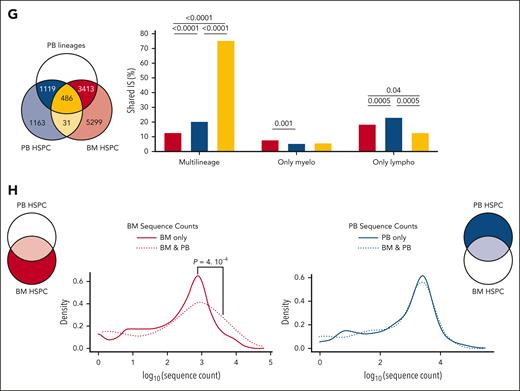 Modeling the in vivo trafficking of human HSPCs through IS clonal tracking. Venn diagrams show a schematic representation of the groups considered for the IS sharing analysis in each figure and report the IS number of the compared groups. (A) Histogram showing the relative frequencies of IS shared between BM PRIMITIVE (HSC + MPP, red), LYMPHOID (MLP + PreBNK, green), and MYELOID (CMP + GMP + MEP, blue) HSPC subsets and PB-HSPCs. (B) Histogram showing the relative frequencies of IS shared (yellow) and not shared (purple) between BM-HSPCs from 2 BM distant sites also recaptured in PB-HSPCs. (C) Histogram showing the relative frequencies of IS shared between BM PRIMITIVE (red), LYMPHOID (green), and MYELOID (blue) HSPC subsets from 2 BM distant sites also recaptured in PB-HSPCs. (D) Histogram showing the relative frequencies of IS shared between BM- or PB-HSPCs and PB T cells. (E) Histogram showing the relative frequencies of IS found in the shared fraction between BM-MLP and PB-HSPC (yellow), only in PB-HSPCs (blue) or only in BM-MLPs (red) that are also shared (dark colors) or not shared (light colors) with PB T cells. (F) Histogram showing the relative frequencies of IS found only in BM-HSPCs (red), only in PB-HSPCs (blue), and in the shared fraction between BM- and PB-HSPCs (yellow) that are also shared (dark colors) or not shared (light colors) with PB mature lineages. (G) Histograms showing the relative frequencies of IS found only in BM-HSPCs (red), only in PB-HSPCs (blue), and in the shared fraction between BM- and PB-HSPCs (yellow) that were detected in both myeloid and lymphoid (multilineage), in only myeloid (only myelo) and in only lymphoid (only lympho) PB mature cells. (H) Density plots representing the log10 sequence count distribution relative to IS found in BM-HSPCs (left) and in PB-HSPCs (right). The dot line refers to the clones shared between the 2 sources, whereas solid lines show the clonal abundance of not shared IS. Mann-Whitney test was performed to compare the sequence count distribution. For panels A-E,G, the P values shown in the figure were computed through Fisher exact test. Whenever >2 groups were compared, the nominal P values were adjusted with Bonferroni correction. Only significant P < .05 are shown in the plots.