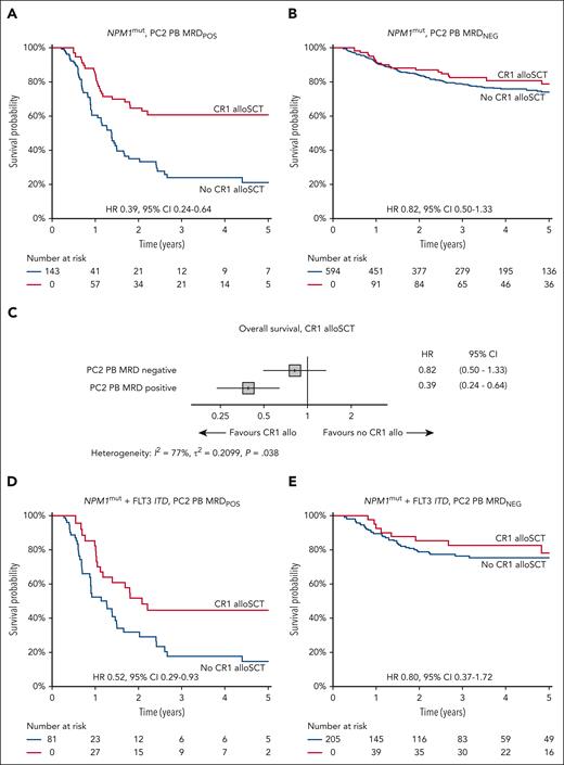 Overall survival based on receipt of CR1-allo. HRs represent the hazard of death associated with CR1-allo, from time-dependent Cox regression. (A) All NPM1 mutant AML, MRD positive (POS), in PB after 2 induction courses. Simon-Makuch plot of OS based on CR1-allo. (B) All NPM1 mutant AML, MRD negative (NEG), in PB after 2 induction courses. Simon-Makuch plot of OS based on CR1-allo. (C) Forest plot showing HR for death from CR1-allo (time-dependent Cox regression) within MRD subgroups, for all NPM1 mutant AML. (D) NPM1 mutant with FLT3-ITD AML, MRD POS, in PB after 2 induction courses. Simon-Makuch plot of OS based on CR1-allo. (E) NPM1 mutant with FLT3-ITD AML, MRD NEG, in PB after 2 induction courses. Simon-Makuch plot of OS based on CR1-allo. CR1 alloSCT, allogeneic stem cell transplantation in first complete remission.