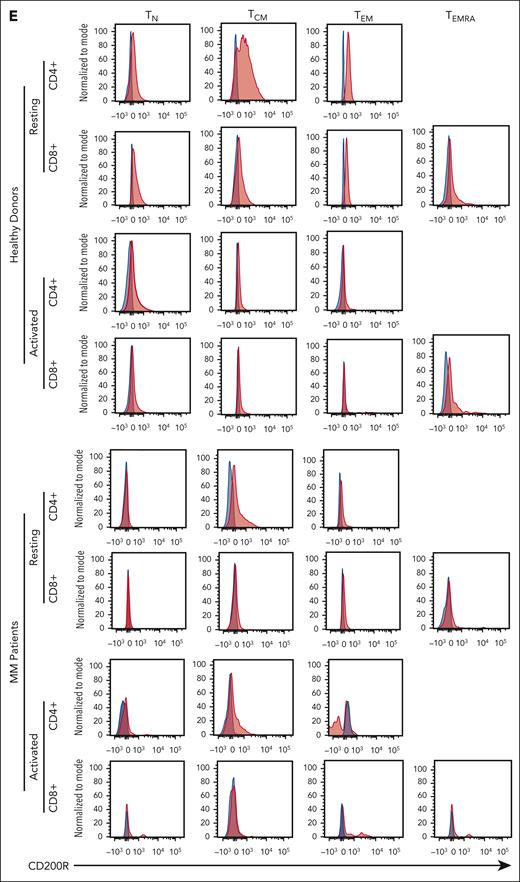 CD200 is expressed on aPCs in MM at levels that inhibit CAR T-cell activity. (A) Gating strategy used to identify MM aPCs in patient bone marrow biopsies for the purposes of measuring CD200 expression. (B) Expression of CD200 on normal PCs vs aPCs from 3 separate patients with MM in relation to matched fluorescence-minus-1 (FMO) control. (C) Differential expression of BCMA and CD200 in MM cell lines calculated based on published RNA sequencing data.40 (D) Comparison of the expression level of CD200 on aPCs from MM specimens to levels achieved on the CD200− MM cell line RPMI-8226 that were either electroporated with different doses of CD200 mRNA, or stably transduced with CD200 lentiviruses. Key (inset) indicates disease stage of patients, whether treated with idecabtagene vicleucel (ide-cel), and 2 matched samples from 1 patient before and after ide-cel treatment. (E) The expression of CD200R was examined on different T-cell subsets, including TN (naïve T cells), TCM (central memory T cells), TEM (effector memory T cells), and TEMRA (effector memory CD45RA T cells), derived from both healthy donors (n = 2) and patients with MM (n = 2). The figures presented display representative histogram plots from 1 healthy donor and 1 patient with MM. (F) BCMA CAR T or TnMUC1 CAR T cells were cocultured with RPMI-8226 cells that had been electroporated with different doses of CD200 or PD-L1 mRNA. For the CD200 mRNA experiments, the cocultures were established at an E:T ratio of 0.3. Similarly, an E:T ratio of 0.3 was used for the RMPI-8226 CD200 stable cell line experiments. To assess the cytotoxicity, a luciferase assay was conducted. The error bars displayed in the figures represent the standard deviation derived from 3 independent experiments.