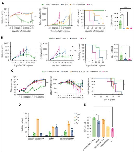 The CD200R-CD28 switch receptor potently enhances the in vivo efficacy of BCMA- and TnMUC1-specific CAR T cells. (A) RPMI-CD200-CBG extramedullary (flank) plasmacytoma model was performed for BCMA CAR T cells. NSG mice received implantation with RPMI-CD200-CBG tumor cells on the right flank on day 0. The mice were treated with indicated BCMA CAR T cells (IV) at day 14 after tumor inoculation. At indicated time points, flank tumors were measured by calipers (left), and animals were imaged (middle left). The percentage survival per group was determined on a daily basis and is represented in a Kaplan-Meier survival curve (middle right). Two weeks after T-cell treatment, Trucount assays (BD Biosciences) were performed for the T cells in the blood. (B) RPMI-CD200-CBG extramedullary plasmacytoma model was performed for TnMUC1 CAR T cells. (C) NSG mice received implantation with MM.1S-CD200-CBG tumor cells via the tail vein on day 0. The mice were treated with indicated BCMA CAR T cells (IV) at day 21 after tumor inoculation. At indicated time points, animals were imaged (left) and body-weight change was recorded (right). The percentage survival per group was determined on a daily basis and is represented in a Kaplan-Meier survival curve (middle). (D) Flow cytometry analysis of memory T-cell phenotype population in the blood after 2 weeks of T-cell treatment. (E) Flow cytometry counting for T cells resident in the spleen at 3 weeks of T-cell treatment. Data are shown as mean ± SD, ∗P < .05, ∗∗P < .01, ∗∗∗P < .001, and ∗∗∗∗P < .0001; differences in survival are determined by log-rank sum test (panels A-C); differences in tumor growth are determined by 2-way ANOVA and Tukey multiple comparison test; differences in the blood (panels A-B) and the spleen (panel E) T-cell number are determined by 1-way ANOVA and Tukey multiple comparison test.
