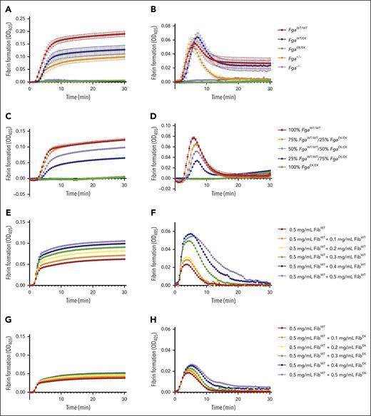 Nonpolymerizable fibrinogenEK limits fibrin formation and suppresses fibrinolysis. (A-B) Turbidity analysis of FgaWT/WT, FgaWT/EK, FgaEK/EK, Fga+/−, and Fga−/− plasma (n = 3) in the (A) absence and (B) presence of 2 μg/mL of tPA. (C-D) Turbidity analysis of plasma containing different ratios of FgaWT/WT and FgaEK/EK plasma (n = 3 per ratio) in the (C) absence and (D) presence of tPA. (E-F) Turbidity analysis using increasing amount of purified FibWT reconstituted (0.5-1.0 mg/mL) in Fga−/− plasma (n = 2) in the (E) absence and (F) presence of tPA. (G-H) Turbidity analysis using purified FibWT (0.5 mg/mL) and increasing amounts of purified FibEK (0-0.5 mg/mL) reconstituted in Fga−/− plasma (n = 2) in the (G) absence and (H) presence of tPA. OD, optical density.