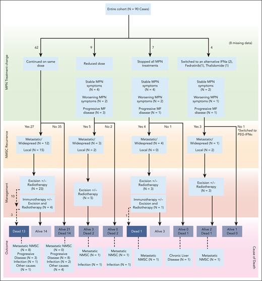 Outcomes of patients depending on how their MPN treatment changed after NMSC diagnosis.