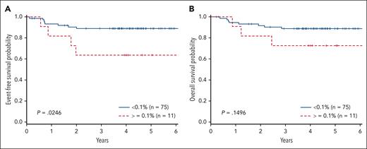 MRD at EOI in T-LL. (A) EFS and (B) OS in patients with T-LL comparing MRD of <0.1% with MRD >1%.