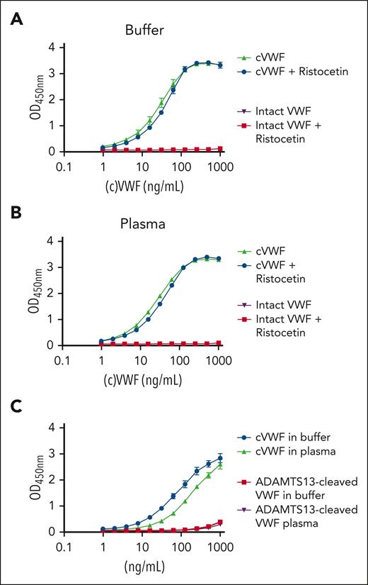 cVWF assay. (A) cVWF in buffer or (B) citrated NPP in the absence or presence of ristocetin (600 μg/mL). (C) cVWF or ADAMTS13-cleaved VWF in buffer or normal pooled citrated plasma. Data are expressed as means ± standard deviation (SD) for 3 independently executed experiments.