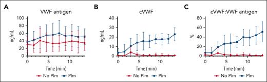 cVWF formation under flow. (A-C) Washed platelets were perfused over histamine-stimulated HUVECs. After being stable for 10 minutes, HUVEC-bound platelet-covered VWF strings were exposed to plasmin (50 μg/mL) or vehicle control under flow. Samples were collected into PPACK and analyzed by ELISA for VWF antigen levels, cVWF levels, and fraction of VWF in a plasmin-cleaved state. Data represent 5 independently executed experiments, and are shown as means ± SD.