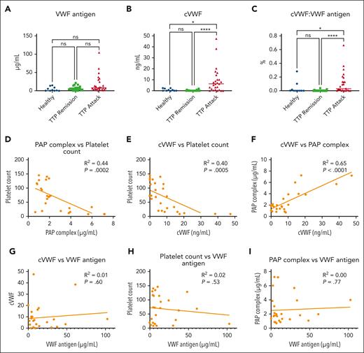 cVWF formation during TMA attacks in patients with TTP. (A-C) VWF antigen levels, cVWF levels, and fraction of VWF in a plasmin-cleaved state in healthy controls, patients with TTP in remission, and during acute attacks. Data represent 3 independently executed experiments and are shown as scatter plots with medians. Data were analyzed with the Kruskal-Wallis test followed by the Dunn multiple comparisons test. ∗P < .05; ∗∗∗∗P < .0001; ns, nonsignificant. (D-F) Correlations between PAP complex levels and platelet counts (D), cVWF levels and platelet counts (E), and cVWF levels and PAP complex levels (F). (G-I) Correlations between VWF antigen and cVWF levels (G), VWF antigen levels and platelet counts (H), and VWF antigen levels and PAP complex levels (I). Correlations were computed by Pearson correlation coefficients. Healthy, healthy controls.