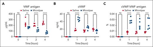 Therapeutic plasminogen activation accelerates cVWF formation. Levels of VWF antigen (A), cVWF (B), and fraction of circulating VWF that exists in a plasmin-cleaved state (C) after Microlyse treatment (blue squares) or saline treatment (red circles) in Adamts13−/− mice, challenged by administration of rhVWF. Data are displayed as scatter plots with medians, and represent 3 independently executed experiments. Results were analyzed by 2-way analysis of variance followed by the Šidák’s post-hoc test. ∗∗P < .005; ∗∗∗P < .005; ∗∗∗∗P < .0001; ns, nonsignificant.