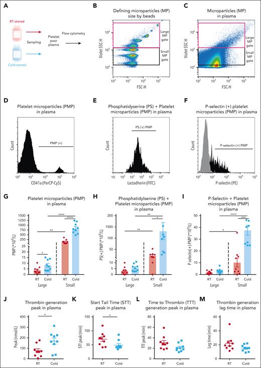 Increased small PMPs and thrombin generation with CSPs in vitro. (A) After platelet storage at both RT and 4°C conditions, PPP was prepared by centrifugation with 1 freeze-thaw cycle before testing. (B) Using the CytoFLEX flow cytometer, and nanobeads, we identified MPs with a large MP size gate (1-μm equivalent to 0.5-μm equivalent) and a small MP size gate (between 0.5-μm and 0.1-μm equivalent beads). (C) The gates were applied to MPs in plasma. (D) Within the respective large and small MP size gates, PMPs were defined as all CD41a+ events. Both large and small PMPs were further gated for lactadherin (E) or CD62P (gray trace indicates isotype control) (F) positivity within the CD41+ gate. (C-F) Example data from stored platelet samples and gating for large-sized events. (G) PMPs of both RSPs and CSPs were identified as events within small and large size gates that were CD41a+ and the concentration of each reported (large, ∗P = .0369; small, ∗∗∗∗P < .0001; small vs large, RSPs ∗∗P = .002; CSPs ∗∗∗∗P < .0001). The concentration of large and small PMPs that were also positive for lactadherin (small, ∗P = .0113; small vs large, CSPs ∗∗P = .005, RSPs ∗∗P = .002) (H) or CD62P (small, ∗∗∗P = .0002; small vs large, RSPs ∗P = .04; CSPs ∗∗∗∗P < .0001) (I). The MP-mediated thrombin generation potential of PPP from storage bags was measured and reported as thrombin generation peak (∗P = .0202) (J), start tail time (∗P = .0479), (K), time to thrombin peak (L), and lag time (M). Data are shown as mean ± SEM and individual values. Unpaired data, n = 9, individual P values are shown in the text above. RT, room temperature.