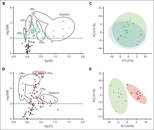 Bioactive lipid mediators in CSP and RSP storage bags. Data were mean-centered and divided by the standard deviation of each variable to normalize. (A) Heat map with individual lipid mediator levels at BL (fresh) and after 14 days of 4°C storage, and 7 days of RT storage. Color codes for individual donors in first row. The BL (fresh) data were averaged from 2 different collections. (B-C) Volcano plots of CSPs, plotted as logarithmic false discovery rate (FDR; Q = 1%, discoveries above the dotted line as blue circles) and logarithmic fold change (B) and 2-dimensional (2D) score plot of PC analysis of CSP (green triangles, baseline; blue squares, CSPs) (C). (D-E) Volcano plots of RSPs (discoveries shown above the dotted line as red circles) (D) and 2D score plot of PC analysis of RSPs (green triangles, baseline; red circles, RSPs) (E). n = 9 (only paired data). Statistical significance was assessed with a FDR of Q = 1% (89 comparisons). FC, fold change; RT, room temperature.