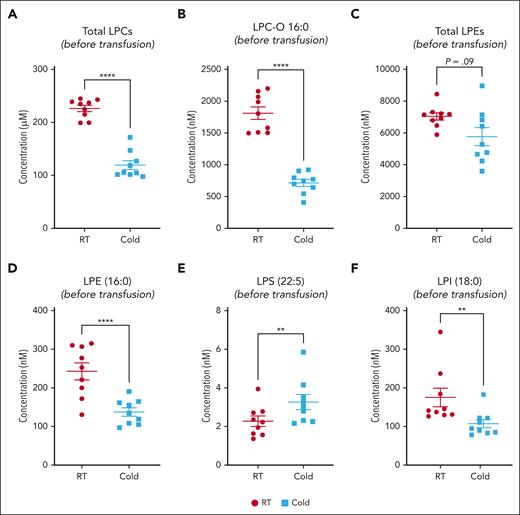 Lipid mediator concentration comparison between RSPs and CSPs. (A-F) Samples at the end of storage were compared between RSPs and CSPs. Data shown as individual values with mean and SEM. n = 9 (paired analysis) with α = 0.05 for total LPL comparisons with Holm-Šídák correction for multiple (n = 4) comparisons. Individual species were tested with FDR of Q = 1% (89 comparisons); ∗∗P < .01 and ∗∗∗∗P < .0001. LPL, lysoglycerophospholipids; RT, room temperature.
