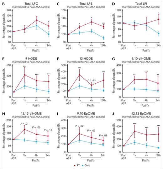 Bioactive lipid mediators in CSP and RSP transfusion recipients. (A) Heat maps of individual transfusion donor/recipients (color codes, first row) normalized to after ASA (before transfusion). Individual 3 squares show values for 1 hour, 4 hours, and 24 hours after transfusion. (B-J) Individual and pooled (“total”) bioactive lipid mediators normalized to after ASA (before transfusion). Individual lipid markers were tested with 2-tailed, paired t test with FDR of Q = 1% (89 comparisons), and total (sum) lipids with α = 0.05 and Holm-Šídák method for multiple (n = 4) comparisons. Data are shown as mean ± SEM; n = 8 (only paired recipient data included); ∗P ≤ .05, ∗∗P < .01; and ∗∗∗P < .001. RT, room temperature.