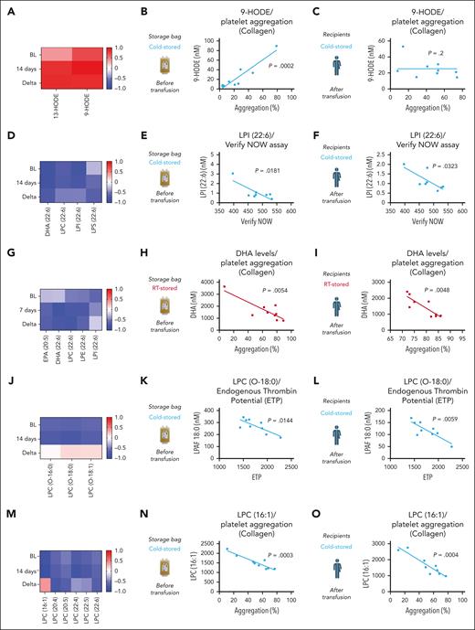 Correlation of lipid mediators and platelet function parameters. The left column (panels A,D,G,J,M) shows the correlation coefficient r in heat maps for BL, end of storage (7 and 14 days, respectively), and for the difference between BL and end of storage (Delta). The middle column (panels B,E,H,K,N) shows the correlation between platelet functional parameters and storage bag lipid mediator concentration. The right column (panels C,F,I,L,O) shows the correlation between platelet functional parameters and recipient bioactive lipid mediator concentration. Data are shown as heat maps and linear regression analysis plots; n = 8 to 9 in each group, and individual P values are shown in each figure. DHA, docosahexaenoic acid; ETP, endogenous thrombin potential.